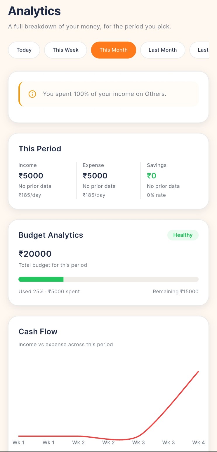Budgetics full analytics breakdown with period selector, budget health and cash flow chart